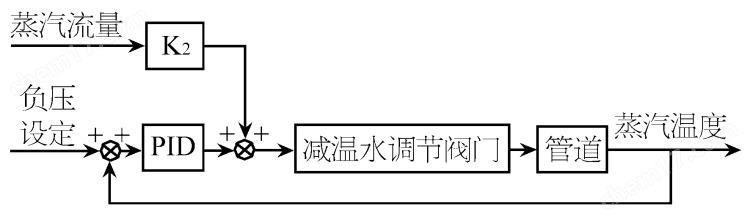 加热器与除沫器与减压阀远程控制的关系