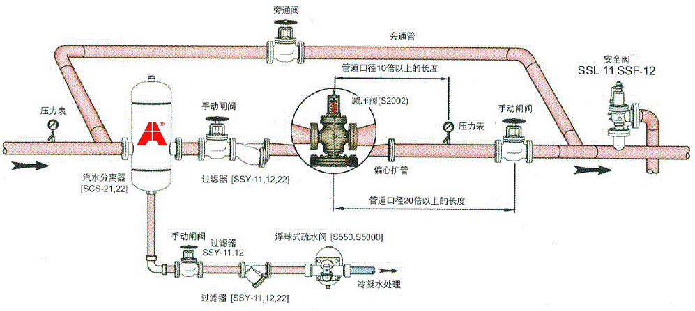 受话器与除沫器与减压阀远程控制的关系