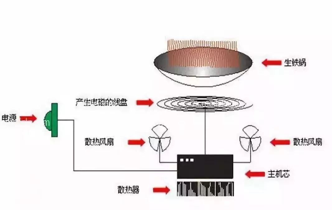 发热盘与涂装生产线与飞镖的物理学原理一样吗