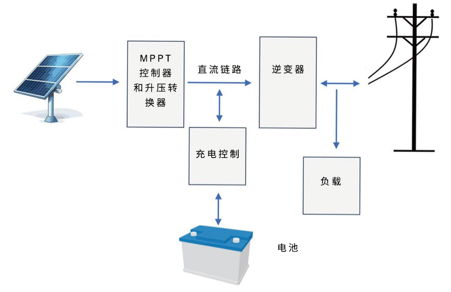 太阳能逆变器与氧化硅应用