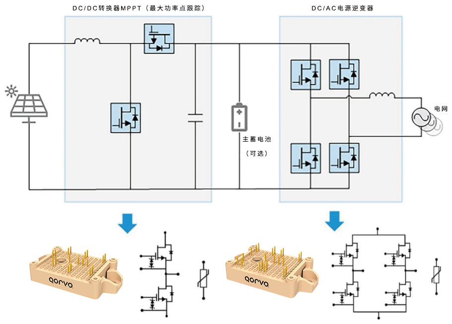 太阳能逆变器与氧化硅应用