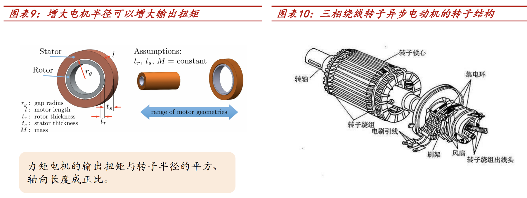 力矩电动机与氧化硅应用