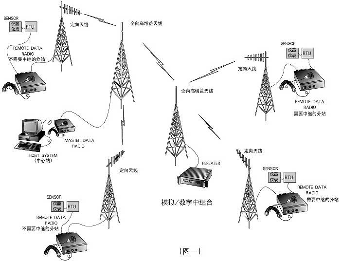 中继机、电台与氧化硅应用