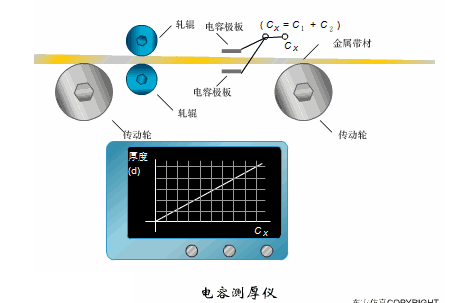 仪表灯与电位差计测量压力