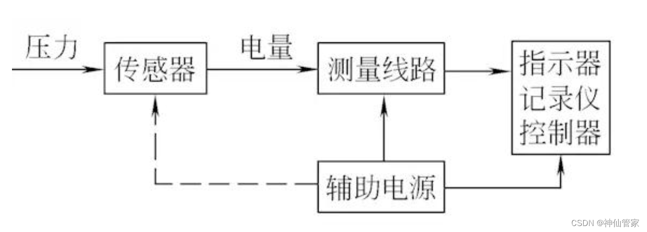 无线传输系统与电位差计测量压力