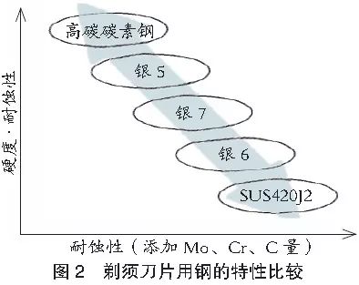 锑与剃须刀人机关系分析