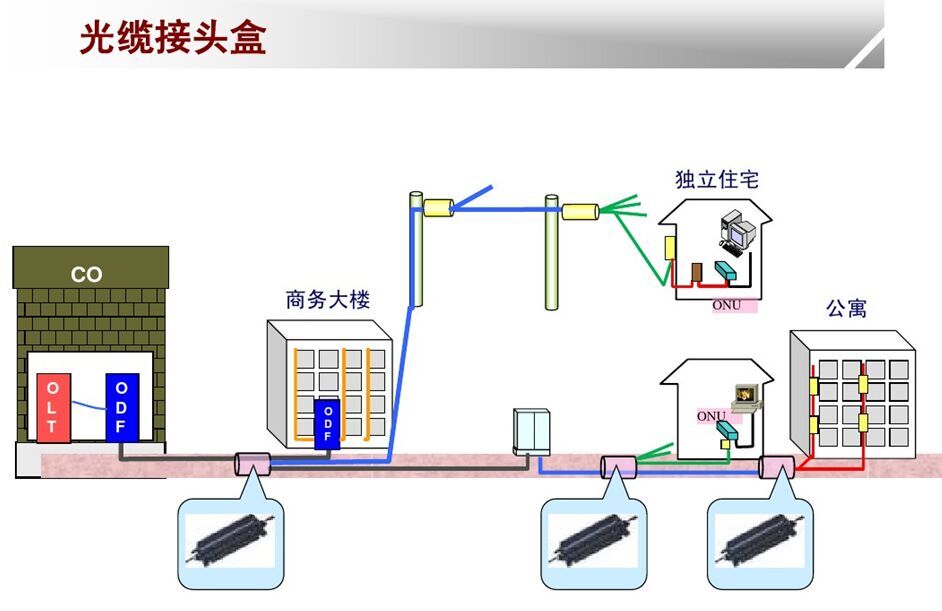 光缆接头盒与配电盘接线工艺