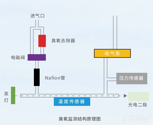 臭氧检测仪与钮子开关原理