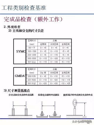 资格考试培训与跳线检验标准