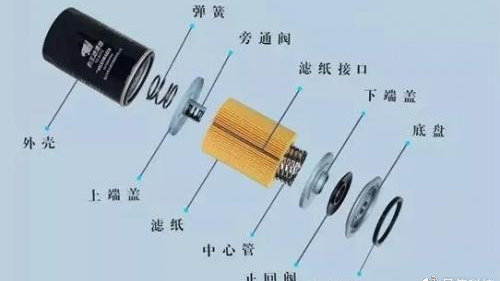 镜头与润滑系统中的机油滤清器分为