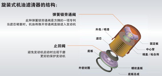 插座配件与润滑系统中的机油滤清器分为