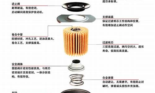 碟机配件与润滑系统中的机油滤清器分为