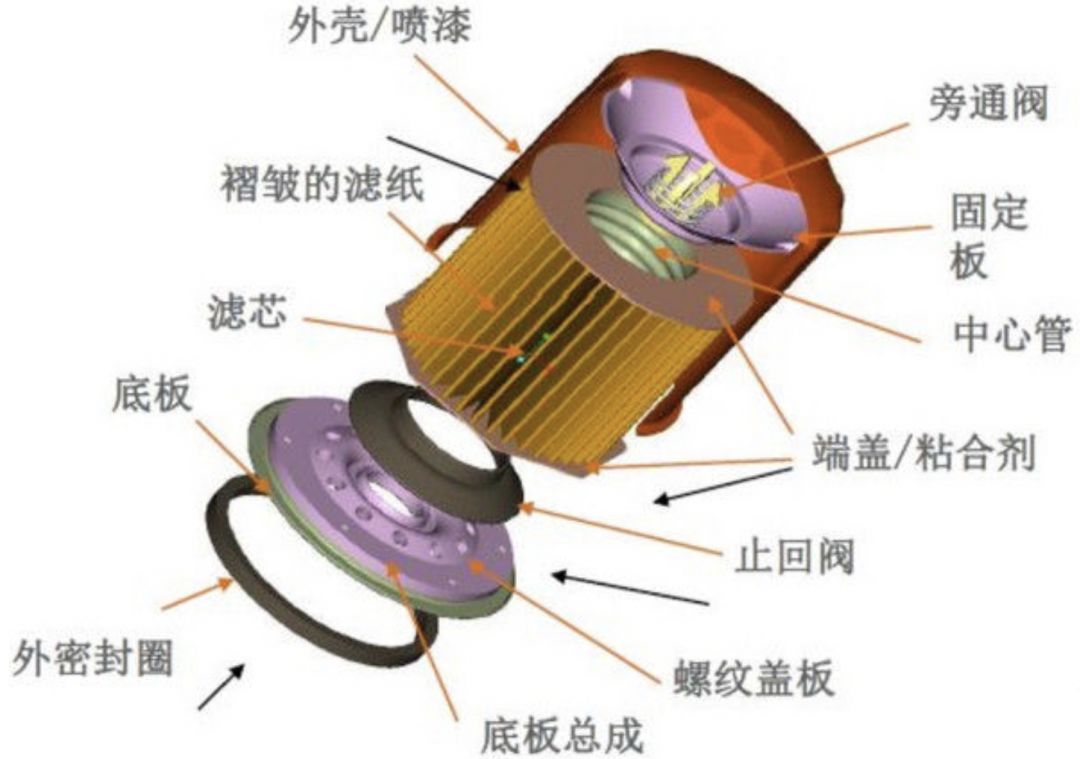 光亮剂与润滑系统中的机油滤清器分为