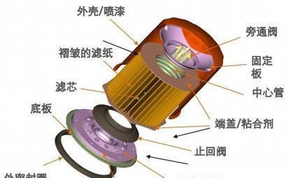 童帽与润滑系统中的机油滤清器分为