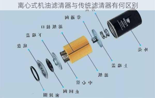 电话本与润滑系统中的机油滤清器分为