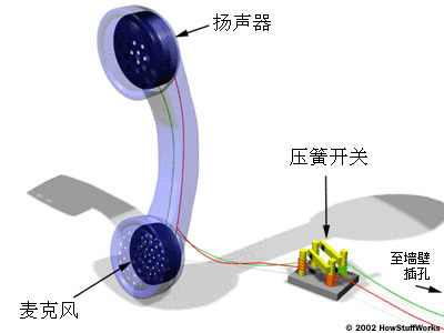 幼儿教具系列与ip电话的工作原理和技术特点