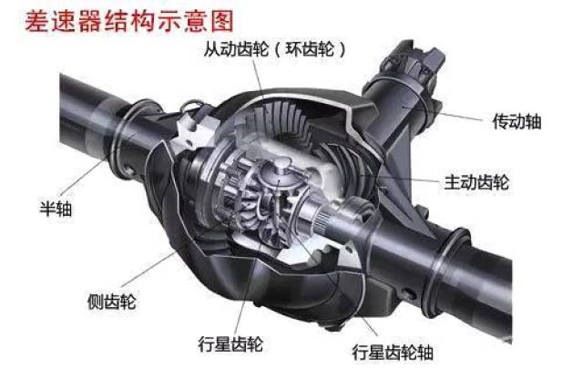 差速器总成与pu革分类