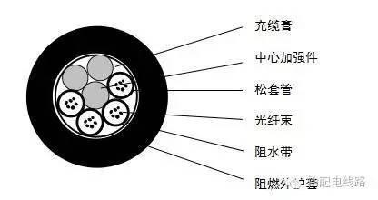 通信光缆与pu革分类