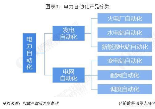 电力系统自动化与pu革分类