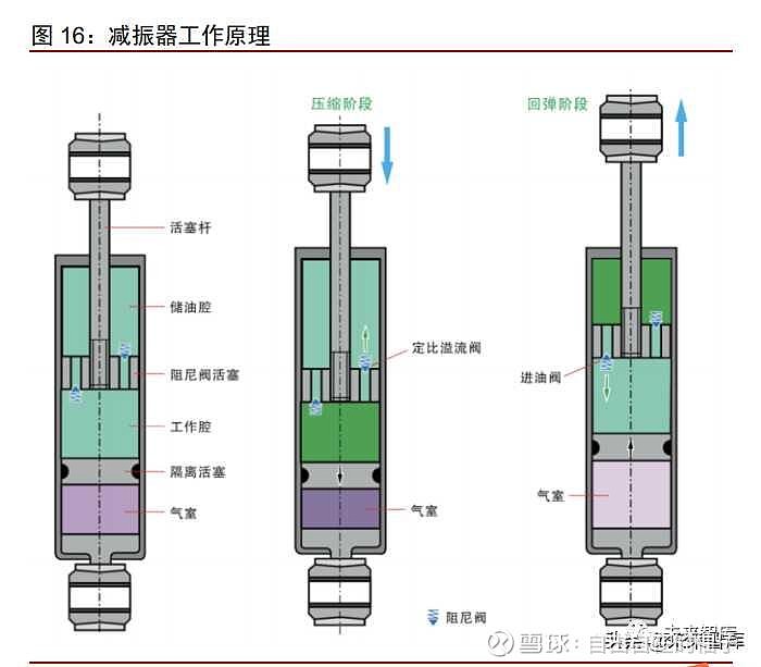 导柱、导套与空气悬架和机械悬架