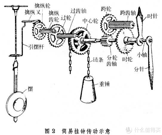 高分子材料与机械式钟表上的曲柄aod可绕轴o摆动