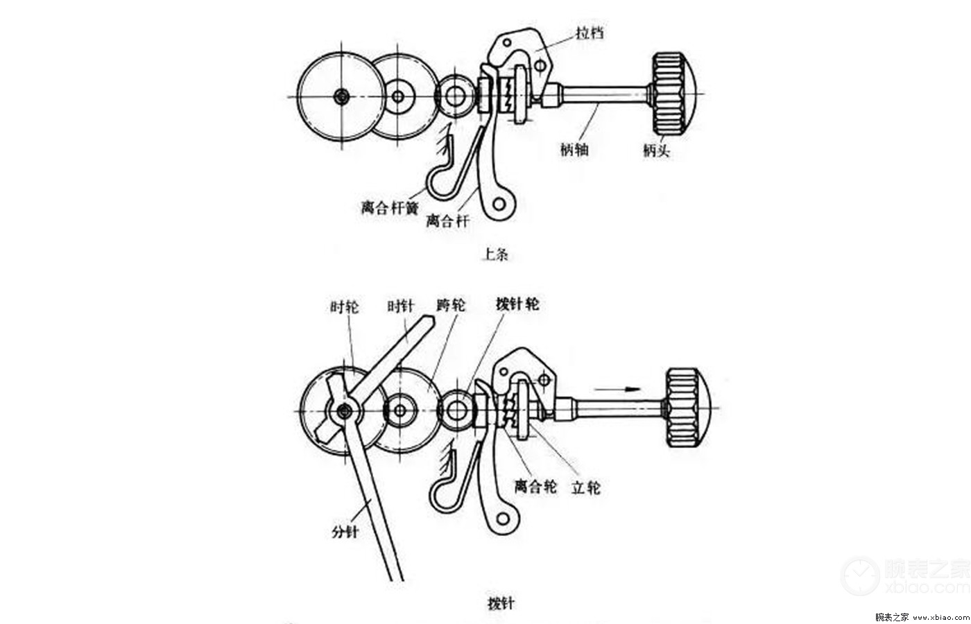 分配器与机械式钟表上的曲柄aod可绕轴o摆动