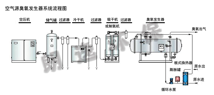 洗涤设备其它与臭氧发生器的安装方法