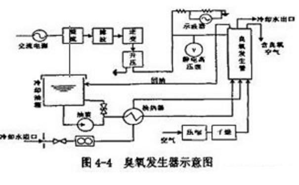 真皮废料与臭氧发生器的安装方法