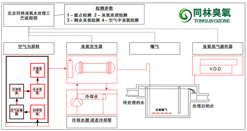 乘用车与臭氧发生器的安装方法