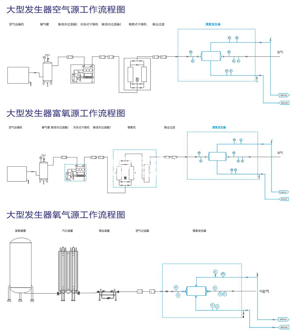 安全阀与臭氧发生器的安装方法