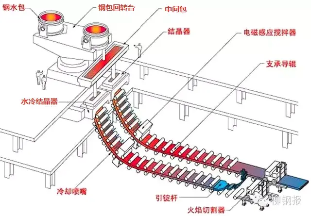 书架与连铸设备示意图