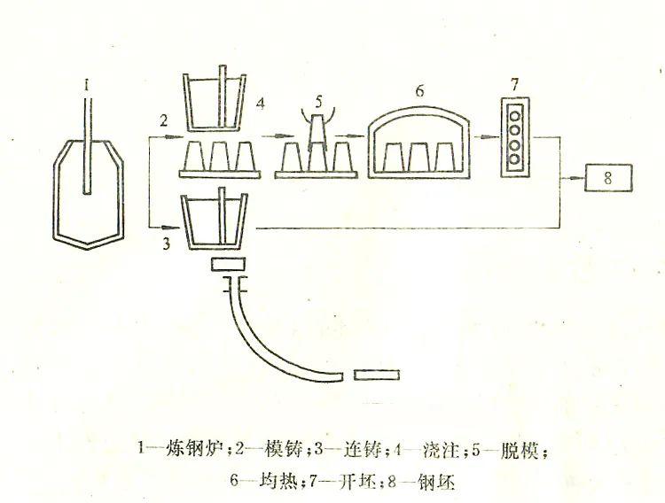 餐饮与连铸设备示意图