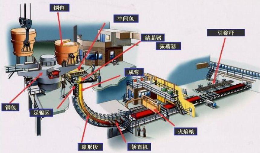 化学肥料与连铸设备示意图