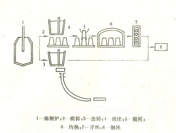 拉手与连铸设备示意图