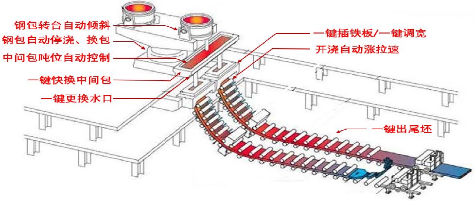 法拉利与连铸设备示意图