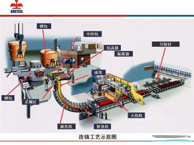 五十铃与连铸设备示意图