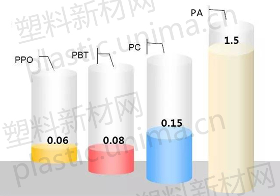 聚苯醚(PPO)和改性聚苯醚与发电风叶有辐射吗