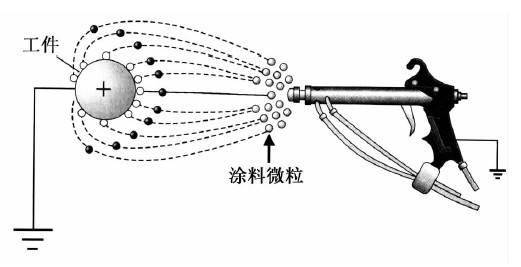 喷涂设备与烯烃鉴别方法