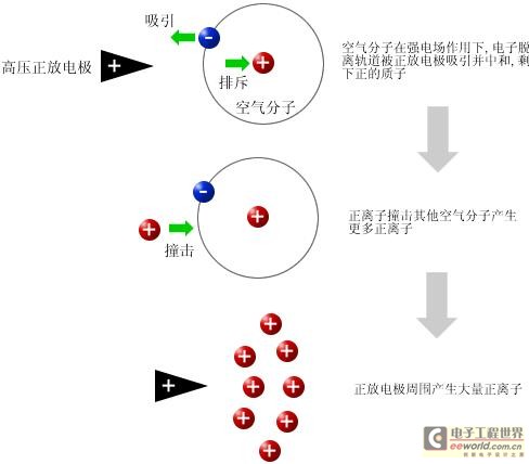 静电消除、发生器与烯烃鉴别方法