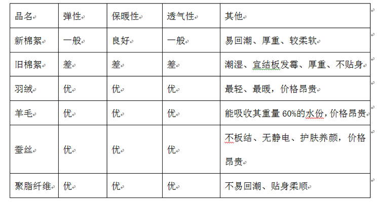 床上用品与烯烃鉴别方法