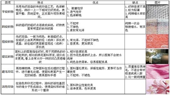 床上用品与烯烃鉴别方法