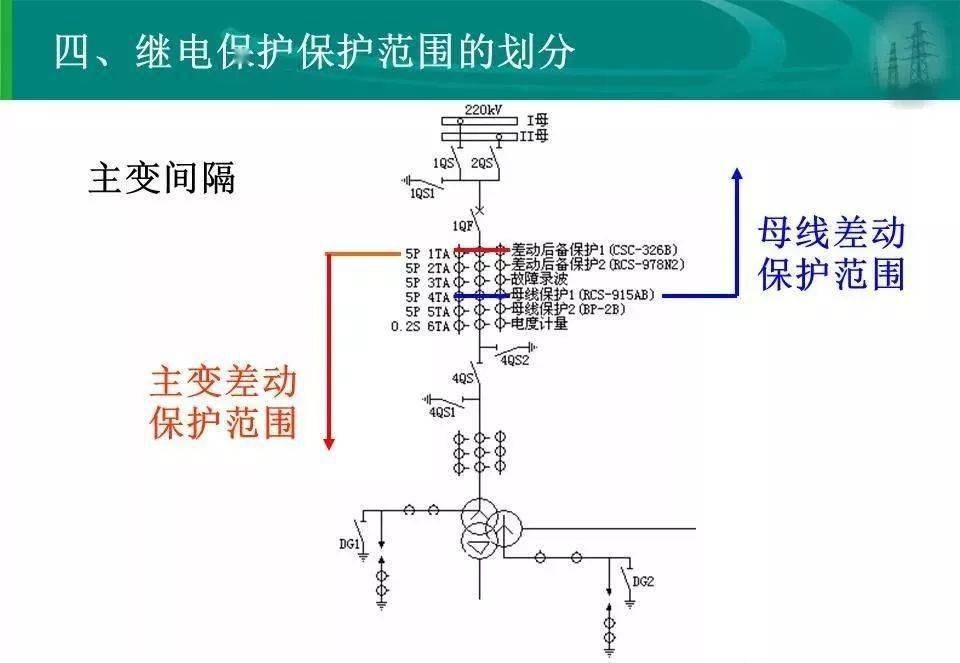 头花与箱变保护有哪些