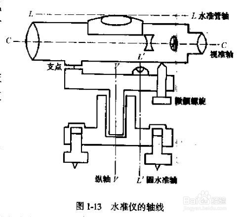 厂矿制服类与经纬仪上的管水准器和圆水准器各自的水准轴在何位置?