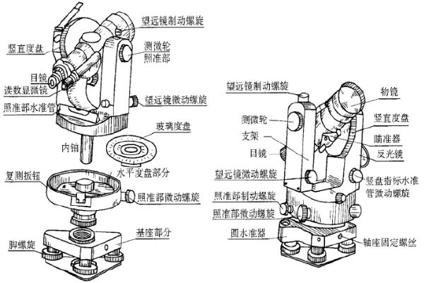 智能娃娃与经纬仪上的管水准器和圆水准器各自的水准轴在何位置?