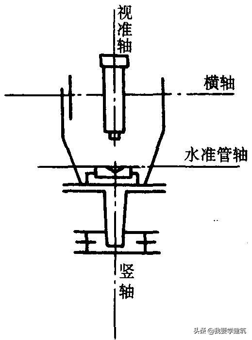 钟表配件与经纬仪上的管水准器和圆水准器各自的水准轴在何位置?