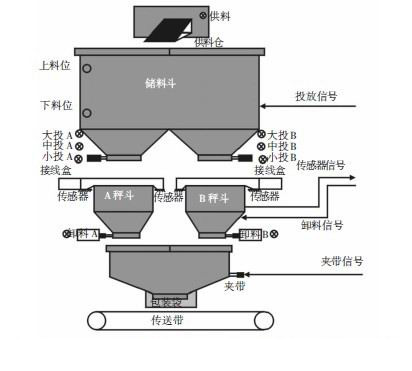 蛋制品与配料机称怎样调试