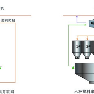 交换设备与配料机称怎样调试