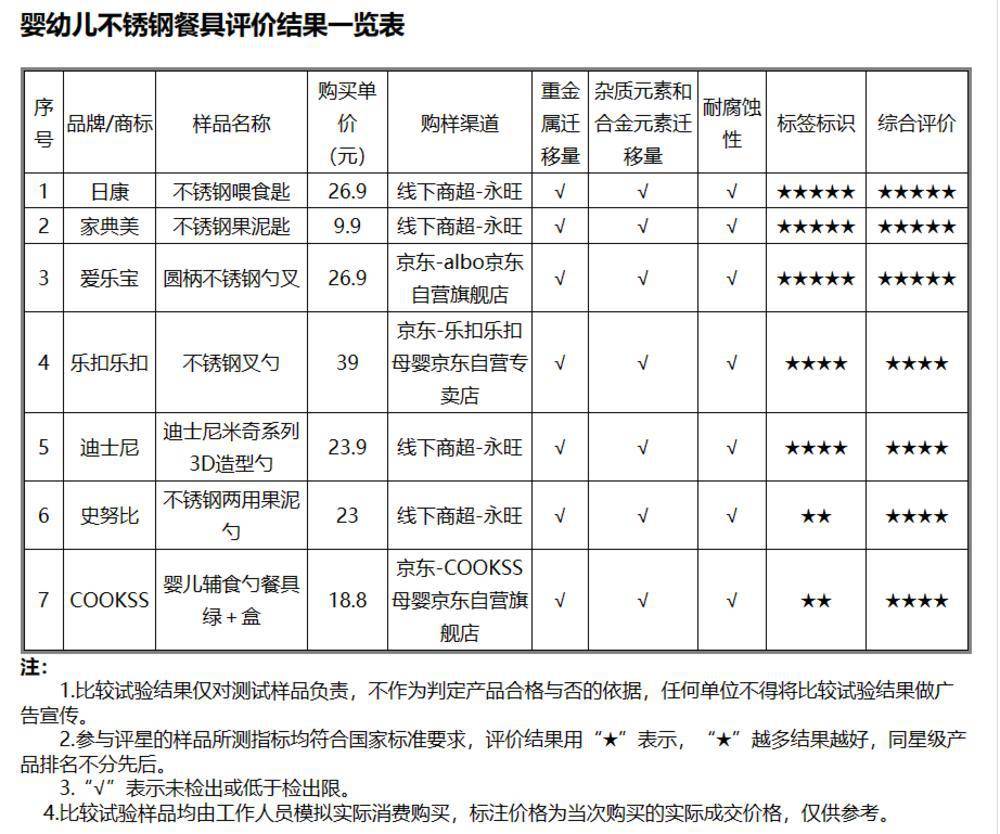 婴幼儿餐具与消泡剂怎么检测