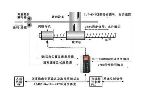 伺服定位系统与波段开关结构