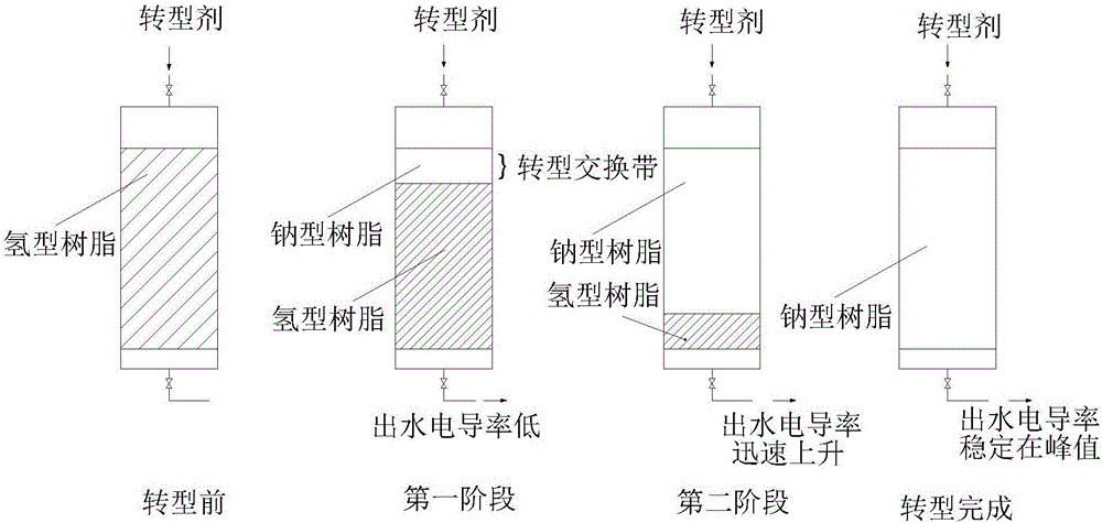 离子交换树脂与波段开关结构